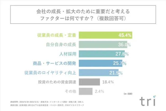 人材育成に中小・ベンチャー企業の社長がするべきことは？