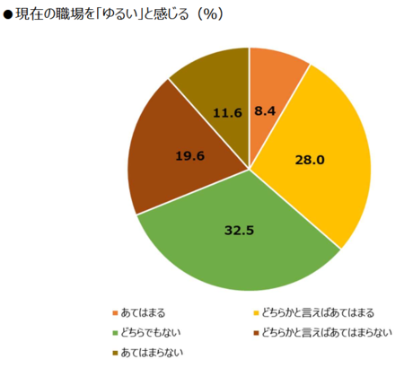 Z世代を「ホワイト企業はゆるい」と離職させないマネージメントとは？