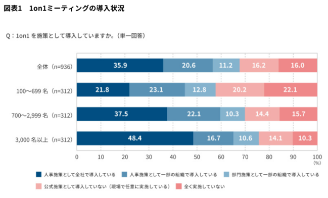 社長の1on1で社員の成長と事業拡大！必要な準備とは？