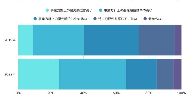 中小企業庁 2022年中小企業白書「第2節　中小企業におけるデジタル化とデータ利活用」より