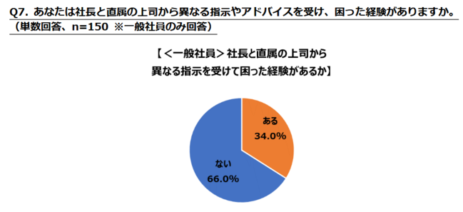 あなたは社長と直属の上司から異なる指示やアドバイスを受け、困った経験がありますか。