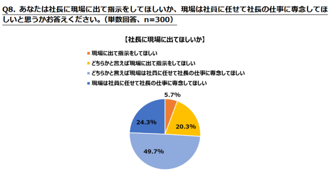 あなたは社長に現場に出て指示をしてほしいか、現場は社員に任せて社長の仕事に専念してほ しいと思うかお答えください。