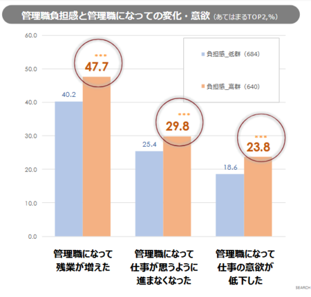管理職負担感と管理職になっての変化・意欲のグラフ