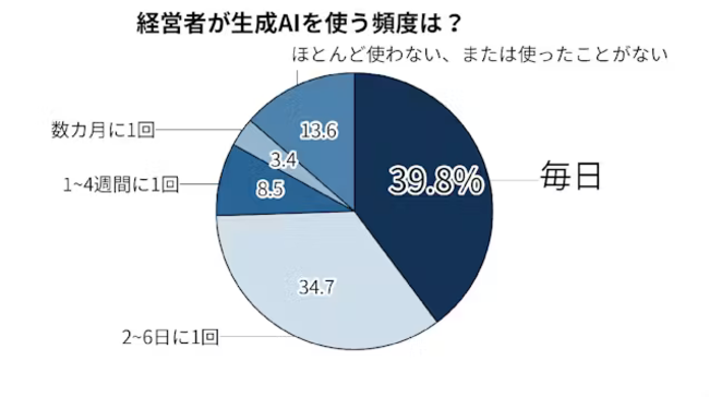 出典：日経新聞「経営トップ、生成AI「毎日使う」4割　翻訳や議論相手に」より