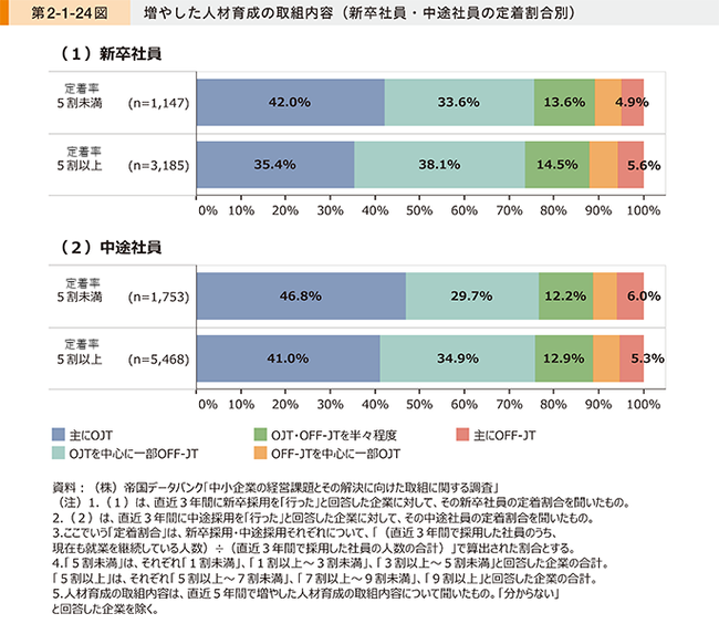 中小企業白書 2024年ー新卒社員・中途社員の定着割合別に、増やした人材育成の取組内容