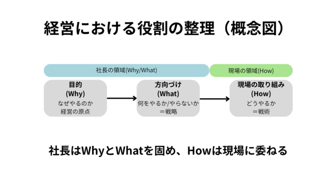 経営における役割の整理（概念図）