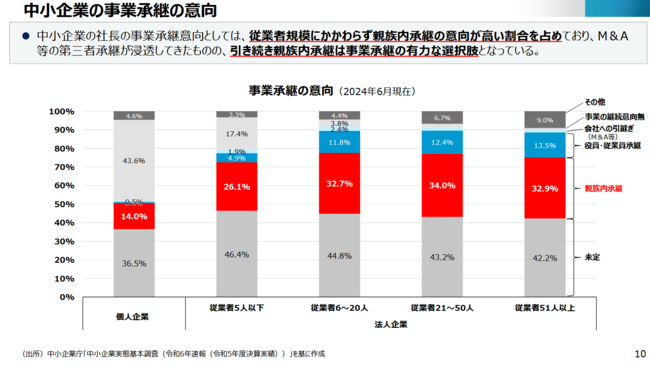 親族内承継に関する現状分析と今後の検討の方向性について