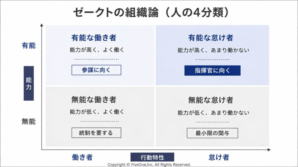 ゼークトの組織論